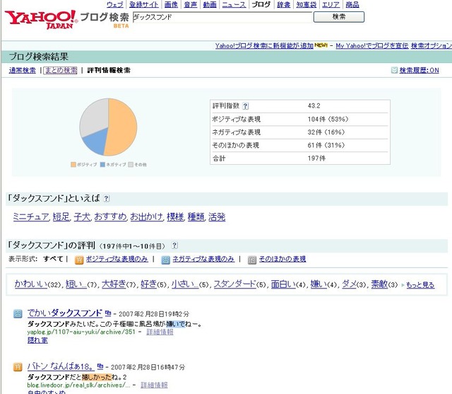 　ヤフーは28日、「Yahoo！ブログ検索」に「評判情報検索」と「まとめ検索」など6つの機能を追加し、運用を開始した。