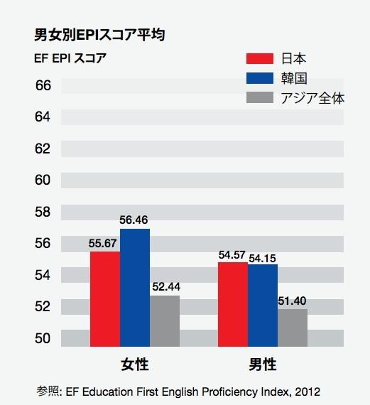 EF調査、男女別アジア英語能力指数