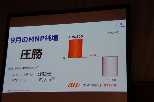 携帯各社のMNP純増、9月状況