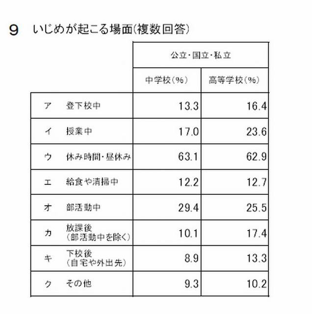 いじめが起こる場面