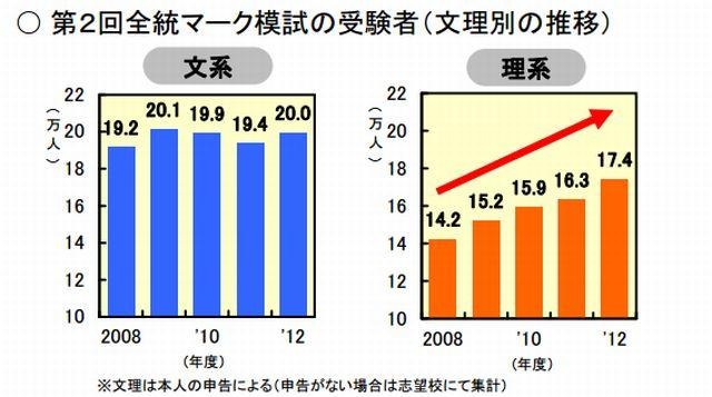 文理別の推移