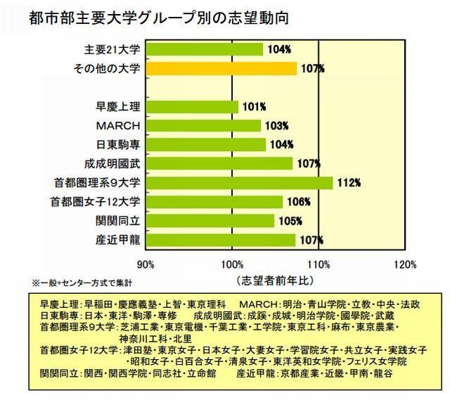 私立大学の志望動向（難易度別）