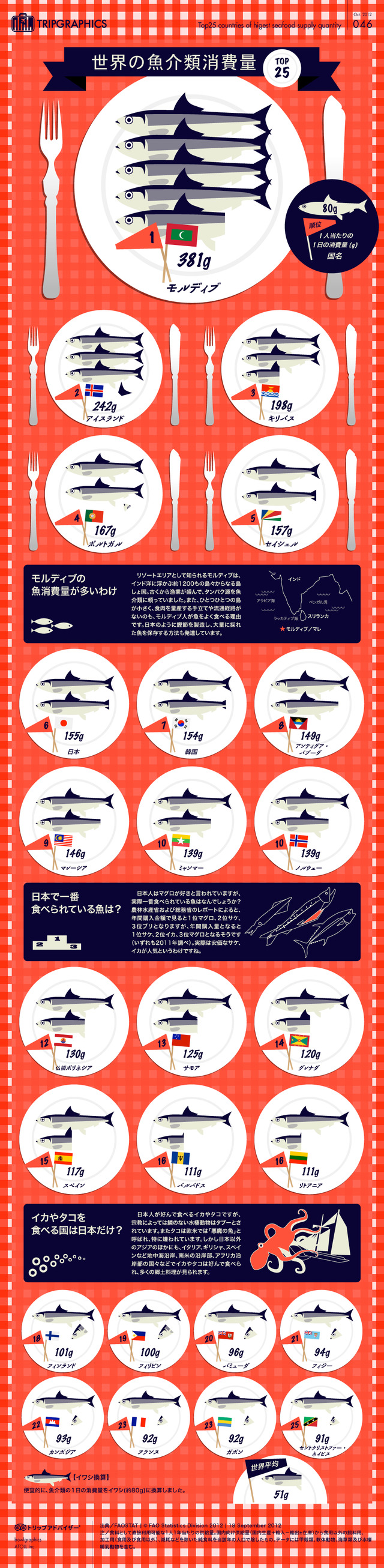 「世界のお魚消費量 TOP25」インフォグラフィック