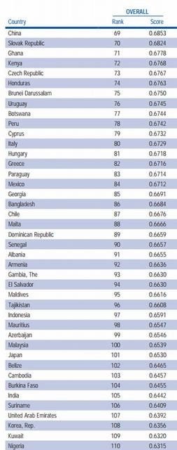 日本は101位