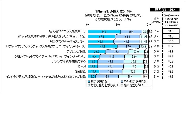 iPhone 5の魅力度