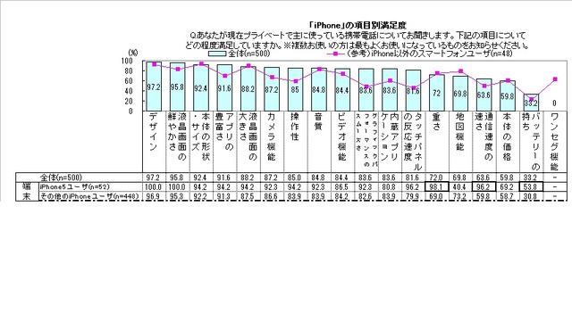 iPhoneの項目別満足度