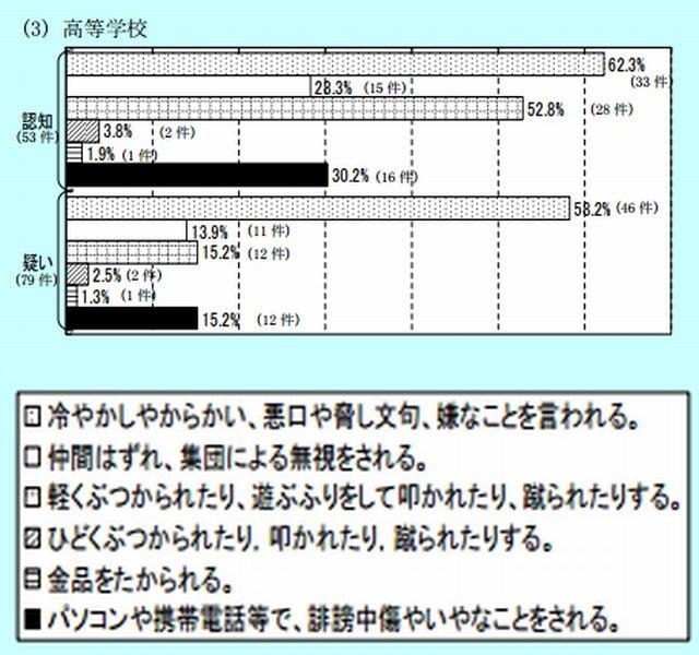 主ないじめの様態（高校）