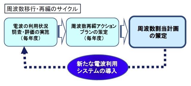 周波数の移行・再編サイクル（「周波数再編アクションプラン」平成23年9月改定版より）