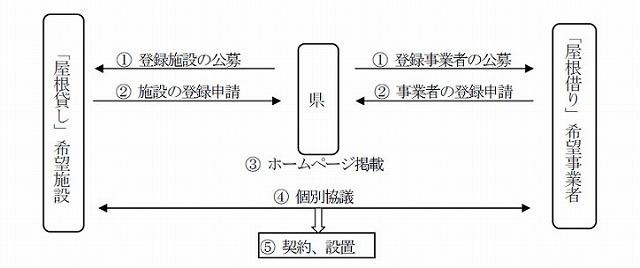 屋根貸しマッチングの流れ