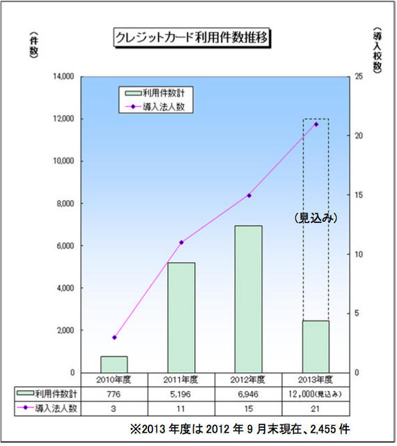 大学受験料のクレジットカード支払い、保護者の6割以上が支持