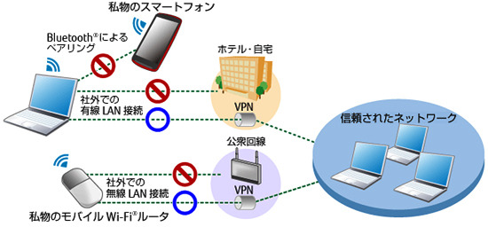 ネットワーク接続を制限／許可するイメージ