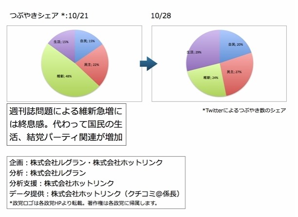 Twitterにおけるツイート数のシェア