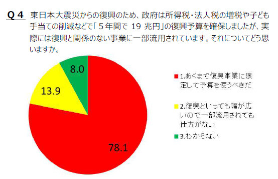 東日本大震災復興予算については「あくまで復興事業に限定して予算を使うべき」との意見が78.1％
