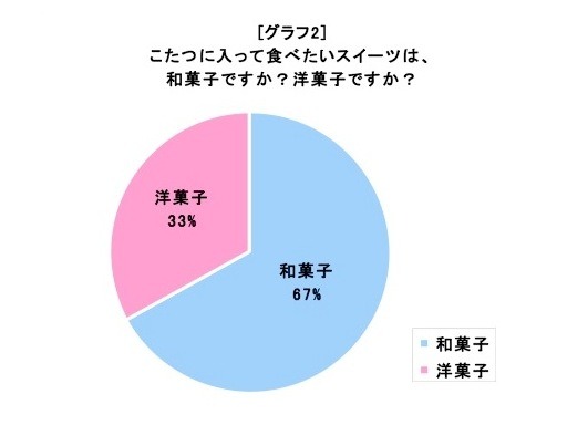 和菓子・洋菓子に関する意識調査