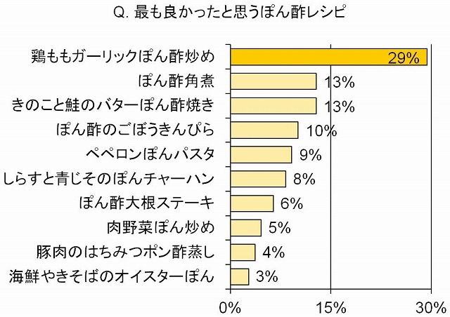 最も良かったと思うぽん酢レシピ