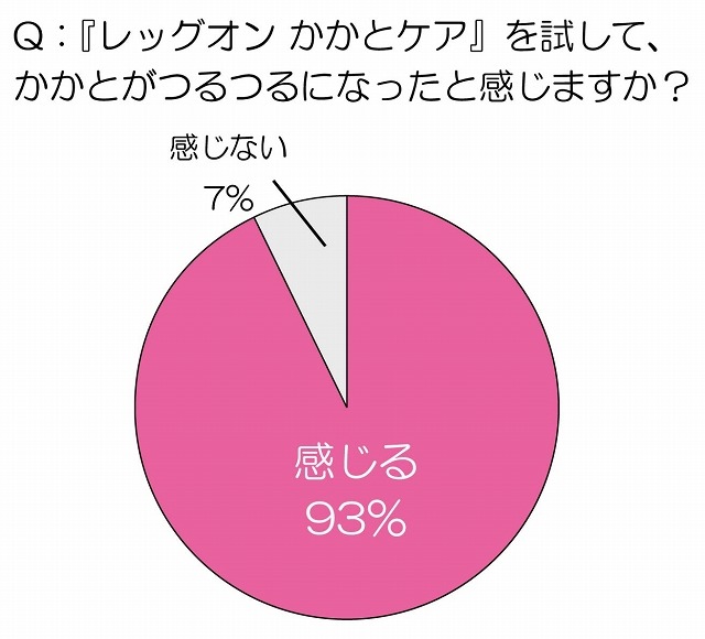 『レッグオン　かかとケア』を試して、かかとがつるつるになったと感じますか？