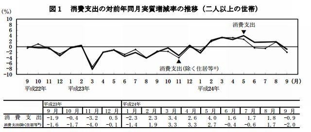 消費支出の対前年同月実質増減率の推移