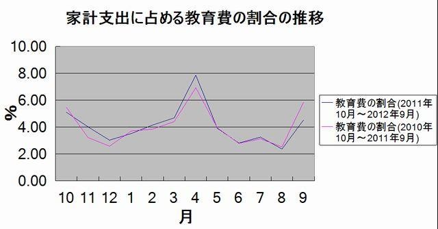 家計支出に占める教育費の割合の推移