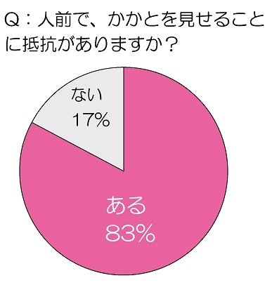 人前で、かかとを見せることに抵抗がありますか？