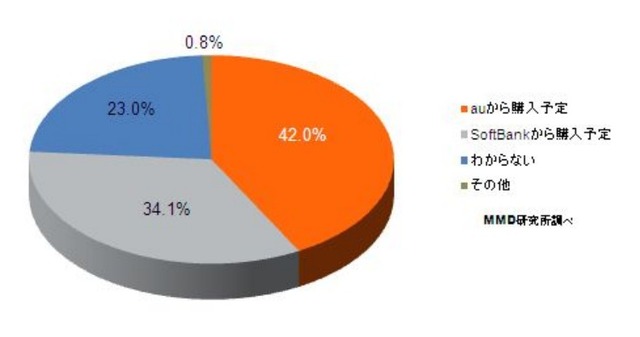 「iPad/iPad miniで購入を予定しているキャリア」（MMD研究所調べ）