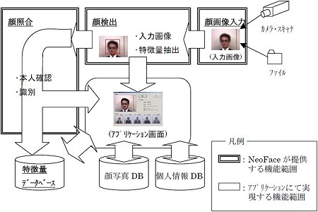 顔認証SDKの機能概要