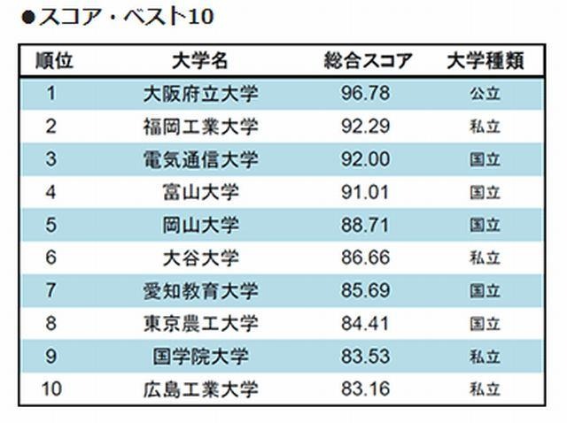 総合スコアのベスト10