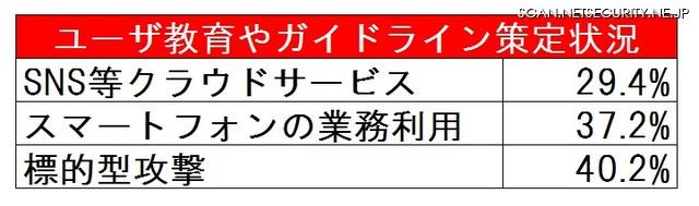 新しい動向への教育水準は低い