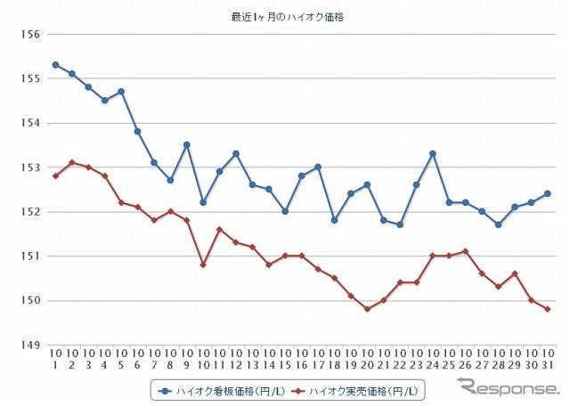 最近1か月のハイオク価格