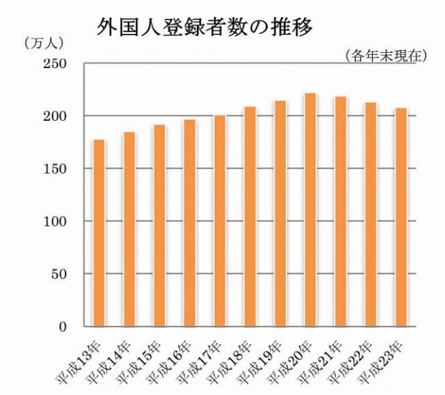 外国人登録者の推移