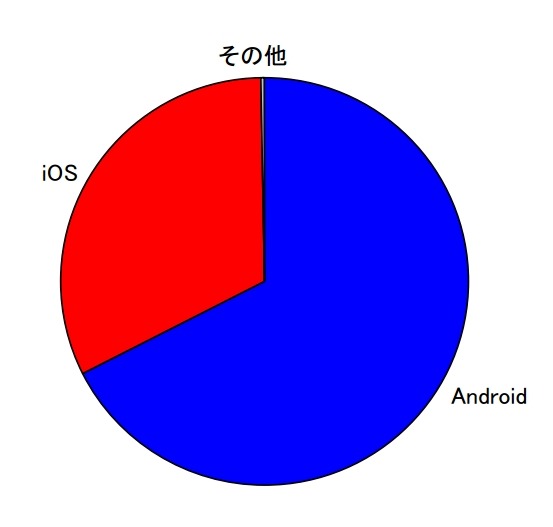 2012年度上期 国内スマートフォンOS別出荷台数シェア