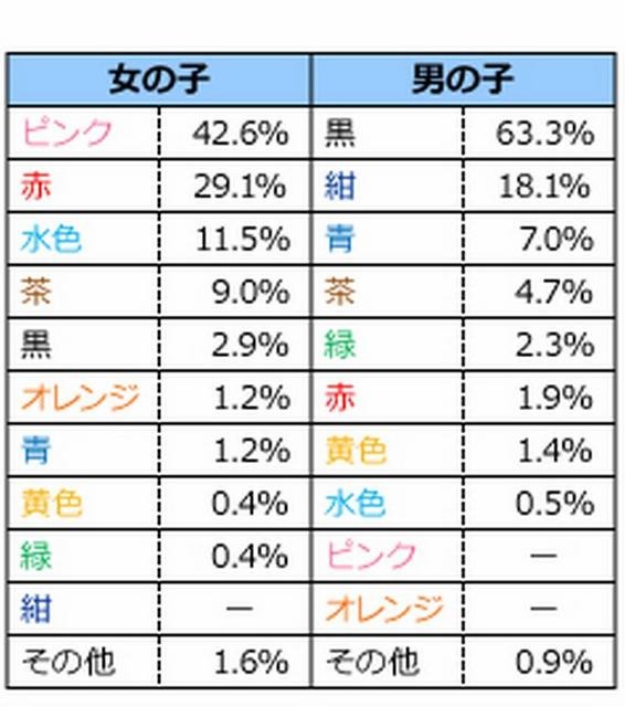 ランドセルの色