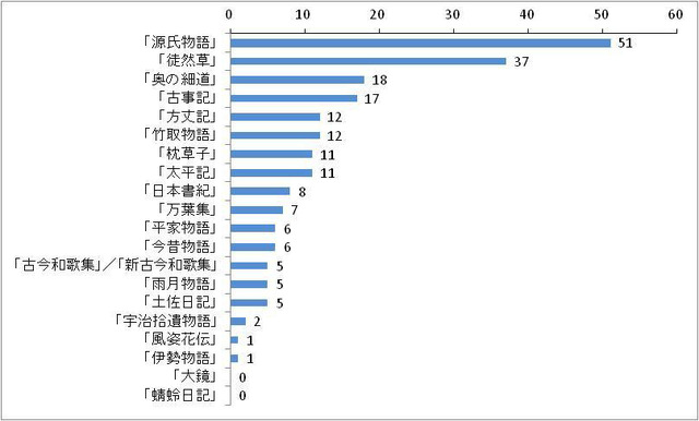 「好きな古典」ランキング