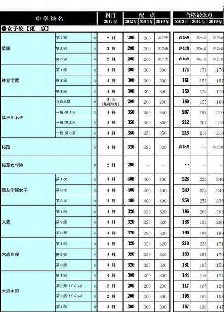 合格最低点一覧（女子校）