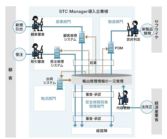「STC Manager」の概要