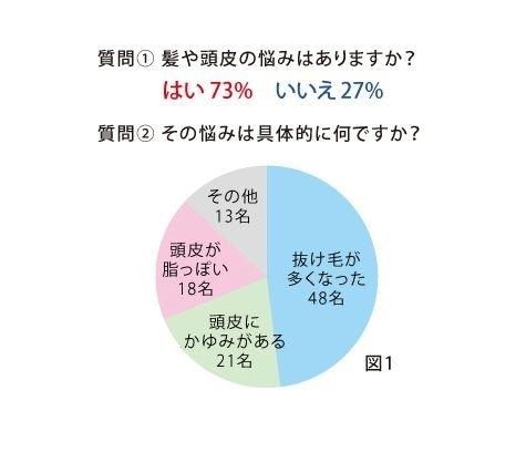 髪や頭皮の悩みはありますか？