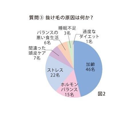 抜け毛の原因は何か？