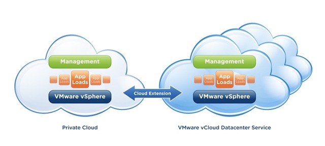 「VMware vCloud Datacenter Services」のイメージ