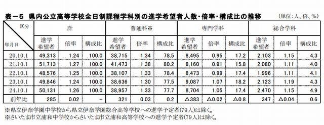 県内公立高等学校全日制課程学科別の進学希望者人数・倍率・構成比の推移