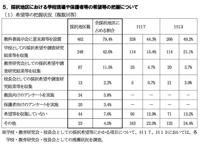 希望等の把握状況