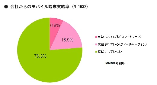 会社からのモバイル端末支給率