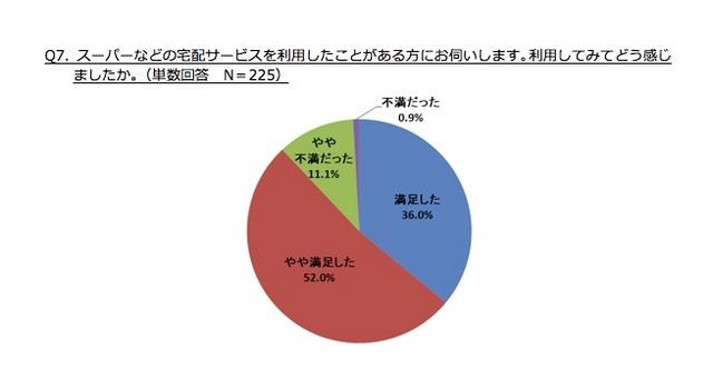 宅配サービス満足度