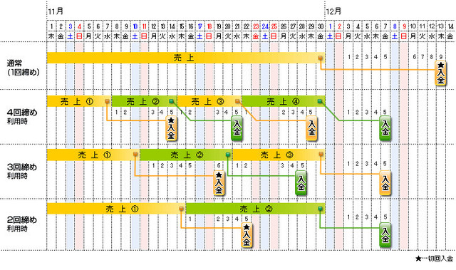 入金スケジュール例