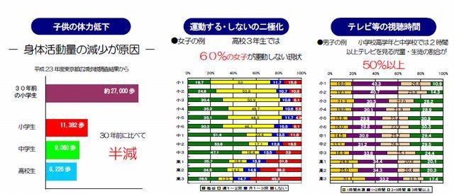 東京都統一体力テスト…子供の体力低下、運動する・しないの二極化、テレビ等の視聴時間