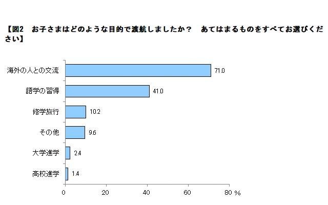 どのような目的で海外渡航したか