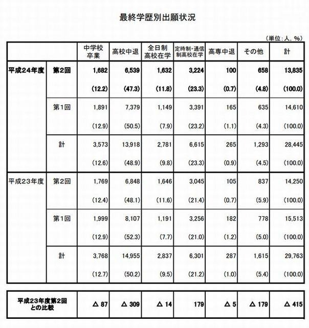 最終学歴別の出願状況