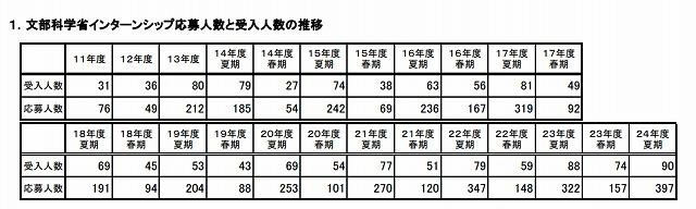 文部科学省インターンシップ応募人数と受入人数の推移