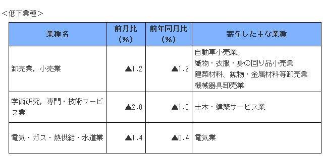 低下業種