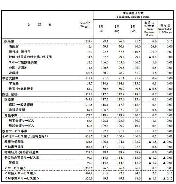 業種分類別活動指数（直近3か月）