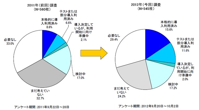 スマートフォンの導入利用状況とニーズ