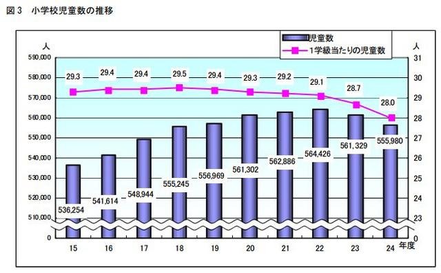 小学校児童数の推移